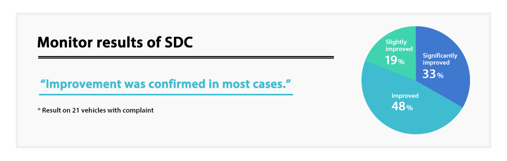 Monitor results of SDC